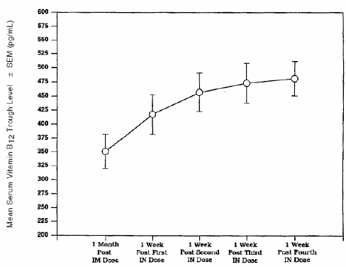 Nascobal (Cyanocobalamin, USP)  Vitamin B<sub>12</sub> Serum Trough Levels After Intramuscular Solution (IM) of 100 mcg and Nasal Gel (IN) Administration of 500 mcg Cyanocobalamin After Weekly Doses. 
