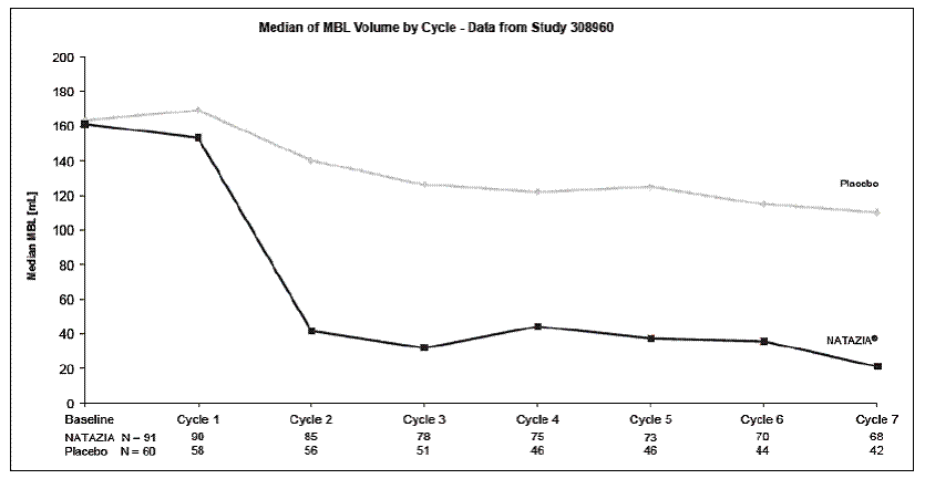 Median Menstrual Blood Loss Volume by Cycle - Illustration