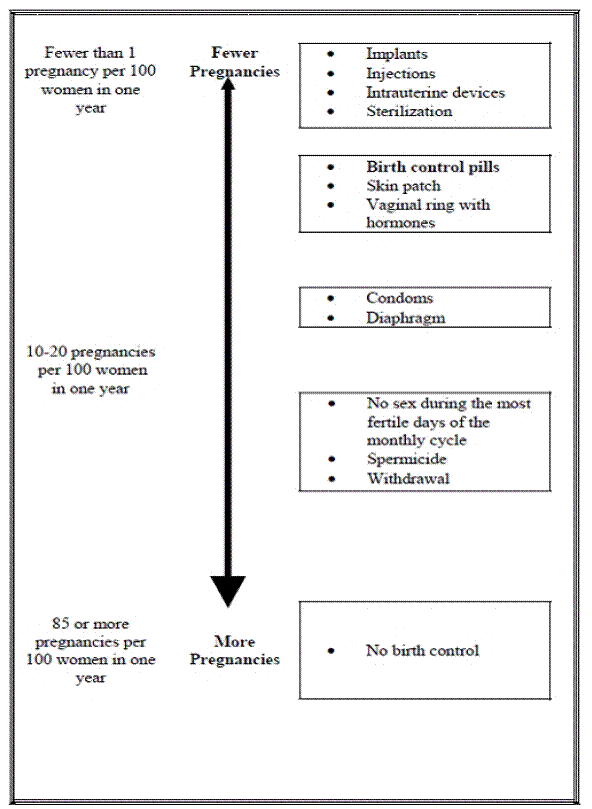 Chart showing the chance of getting pregnant - Illustration