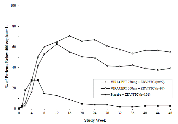 Percentage of Patients With HIV RNA Below 400 Copies/mL - Illustration