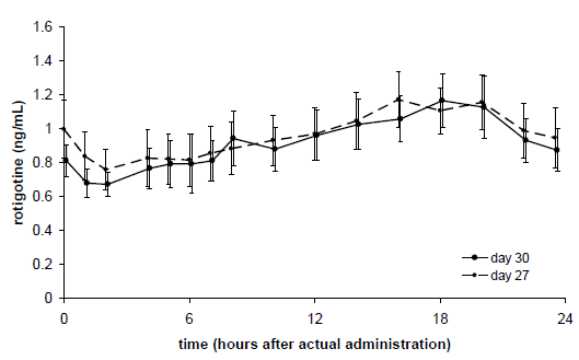 Average (±95% CI) Neupro Plasma Concentrations - Illustration Average (±95% CI) Neupro Plasma Concentrations - Illustration