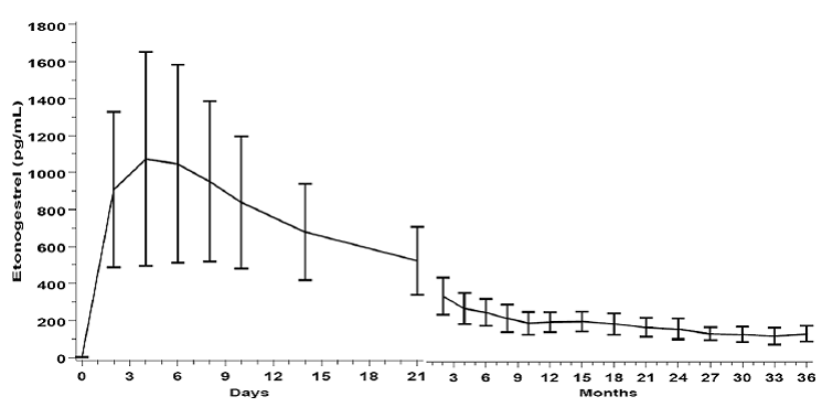 The pharmacokinetic profile of NEXPLANON - Illustration The pharmacokinetic profile of NEXPLANON - Illustration