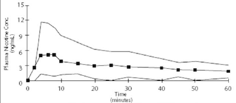 Mean and Range of the 95th and 5th Percentile Nicotine Concentrations After a 1 mg Dose - Illustration