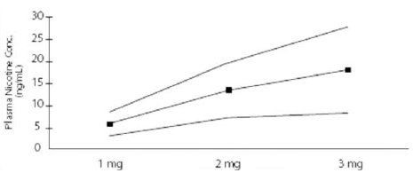 Mean, 95th and 5th Percentile Trough Nicotine Plasma Concentrations in Subjects Taking NICOTRO NS for 12 Hours - Illustration