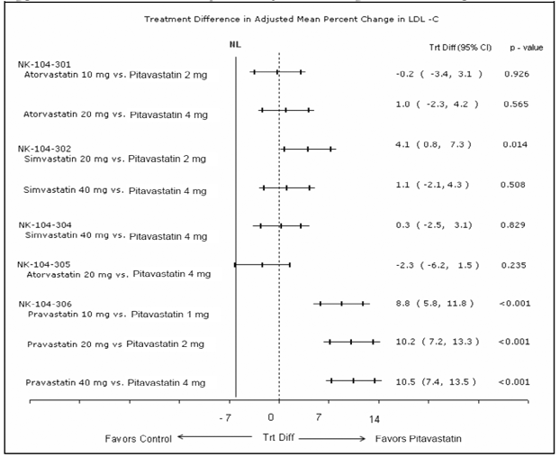 Treatment Difference in Adjusted Mean Percent Change in LDL-C between Pitavastatin and the Comparator (Atorvastatin, Simvastatin, or Pravastatin) - Illustration