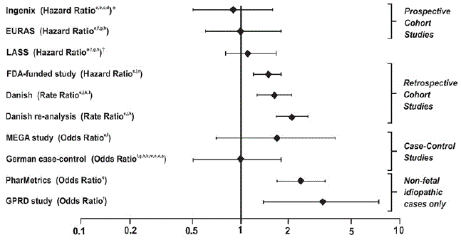 VTE Risk with Yasmin Relative to LNG-Containing COCs (adjusted risk#) - Illustration