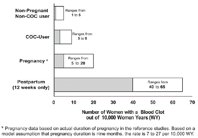 Likelihood of Developing a VTE - Illustration