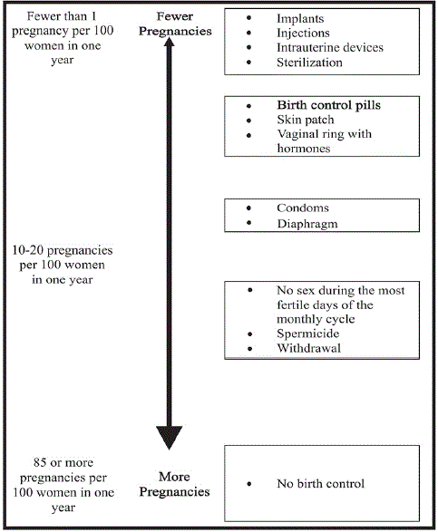 Chart showing the chance of getting pregnant for women who use different methods of
birth control - Illustration
