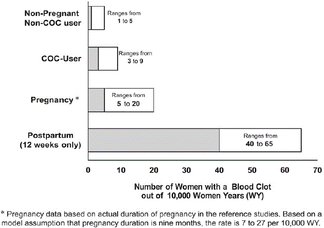 Likelihood of Developing a VTE - Illustration