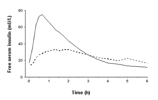 Serial mean serum free insulin concentration collected up to 6 hours following a single 0.15
units/kg pre-meal dose of NOVOLOG (solid curve) or regular human insulin (hatched curve) injected
immediately before a meal in 22 patients with type 1 diabetes - Illustration