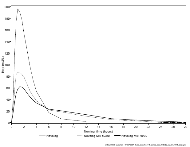 Pharmacokinetic profiles of NovoLog® Mix 50/50, 70/30, and NovoLog® in Patients with Type 1 diabetes mellitus  - Illustration