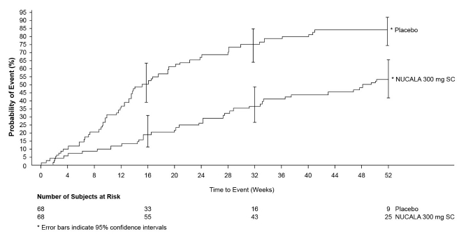 Kaplan-Meier Plot of Time to First Relapse
in EGPA - Illustration