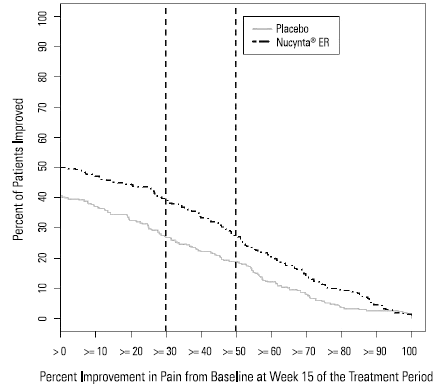 Percentage of Patients Achieving Various Levels of Improvement in Pain Intensity Study LBP1 - Structural Formula Illustration
