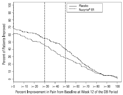 Percentage of Patients Achieving Various Levels of Improvement in Pain IntensityDPN-2 - Illustration