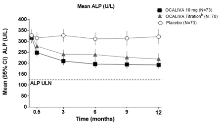 Mean ALP over 12 Months in Trial 1 by Treatment Arm with or without UDCAa - Illustration