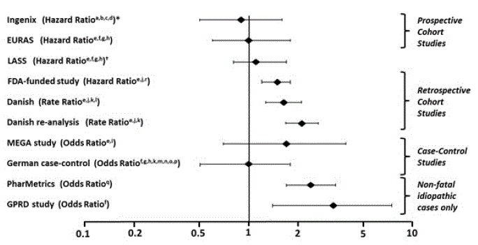 VTE Risk with Yasmin Relative to LNG-Containing COCs (adjusted risk#) - Illustration VTE Risk with Yasmin Relative to LNG-Containing COCs (adjusted risk#) - Illustration