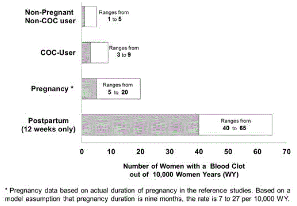 Likelihood of Developing a VTE - Illustration Likelihood of Developing a VTE - Illustration