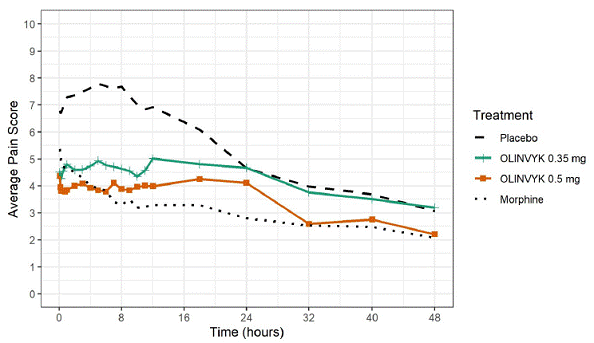 Mean Pain Intensity versus Time Plot in Study 1 - Illustration Mean Pain Intensity versus Time Plot in Study 1 - Illustration