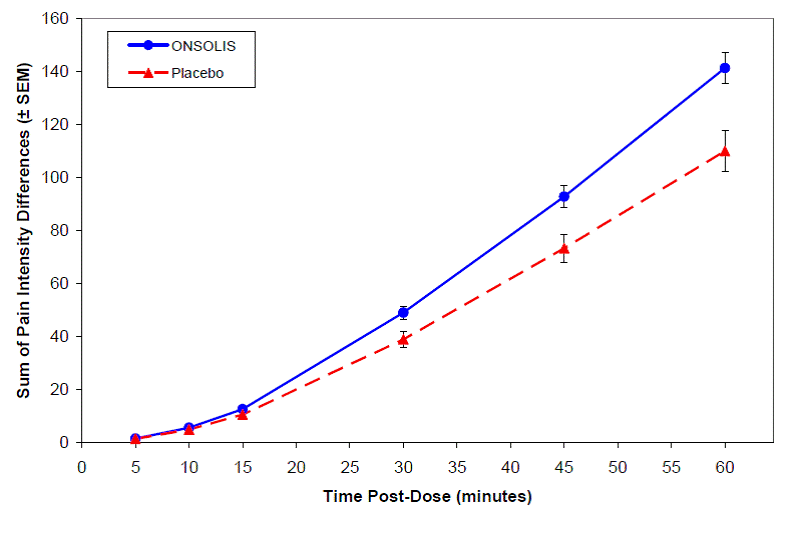 Mean Fentanyl Plasma Concentration versus
Time Profiles Following Single Doses of ONSOLIS or Actiq in Healthy Adult
Subjects - Illustration Mean Fentanyl Plasma Concentration versus
Time Profiles Following Single Doses of ONSOLIS or Actiq in Healthy Adult
Subjects - Illustration