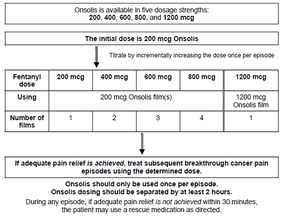 Sum of Pain Intensity Differences (SPID)
Following ONSOLIS or Placebo in Adult Patients with Breakthrough Cancer Pain - Illustration Sum of Pain Intensity Differences (SPID)
Following ONSOLIS or Placebo in Adult Patients with Breakthrough Cancer Pain - Illustration