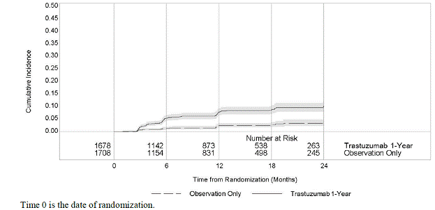 Cumulative Incidence of Time to
First LVEF Decline of ≥ 10 Percentage Points from Baseline and to Below
50% with Death as a Competing Risk Event - Illustration Cumulative Incidence of Time to
First LVEF Decline of ≥ 10 Percentage Points from Baseline and to Below
50% with Death as a Competing Risk Event - Illustration
