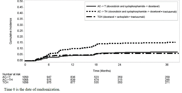 Cumulative Incidence of Time to
First LVEF Decline of ≥ 10 Percentage Points from Baseline and to Below
50% with Death as a Competing Risk Event - Illustration Cumulative Incidence of Time to
First LVEF Decline of ≥ 10 Percentage Points from Baseline and to Below
50% with Death as a Competing Risk Event - Illustration