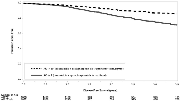 Duration of Disease-Free Survival in
Patients with Adjuvant Treatment of Breast Cancer - Illustration Duration of Disease-Free Survival in
Patients with Adjuvant Treatment of Breast Cancer - Illustration