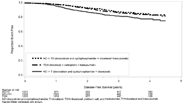 Duration of Disease-Free Survival in
Patients with Adjuvant Treatment of Breast Cancer - Illustration Duration of Disease-Free Survival in
Patients with Adjuvant Treatment of Breast Cancer - Illustration