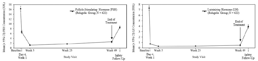 Mean (± 95% CI) Follicle-Stimulating Hormone and Luteinizing HormoneConcentrations over Time in HERO - Illustration