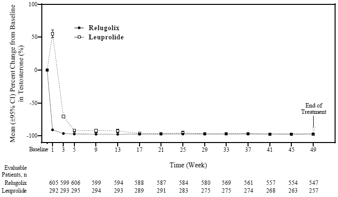 Mean (95% CI) Percent Change from Baseline in Testosterone Concentrationsfrom Baseline to Week 49 by Treatment Group in HERO - Illustration