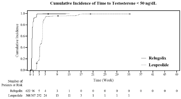Cumulative Incidence of Time to Testosterone < 50 ng/dL in HERO - Illustration