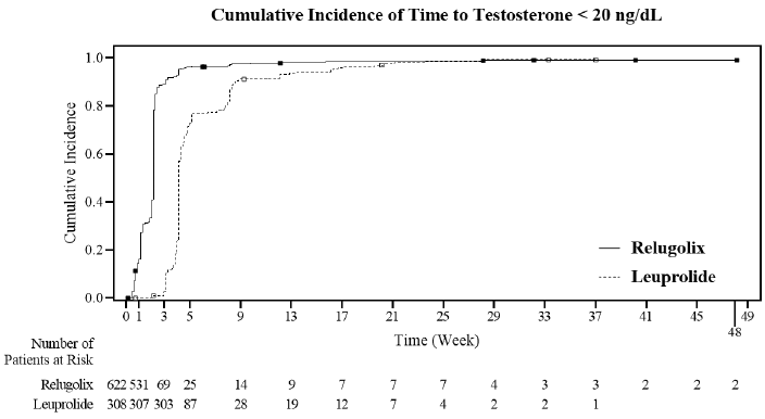 Cumulative Incidence of Time to Testosterone < 20 ng/dL in HERO - Illustration