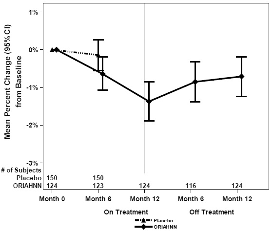 Mean Percent Change From Baseline in Lumbar Spine BMD in Women Who Received 12 Months of ORIAHNN (On-Treatment) and 12 Months of Follow Up (Off Treatment) - Illustration