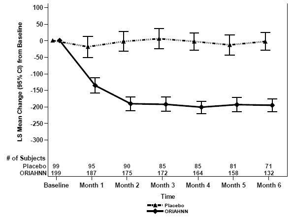 Monthly Change from Baseline in MBL Volume in Women with Uterine Fibroids (Study UF-1) - Illustration