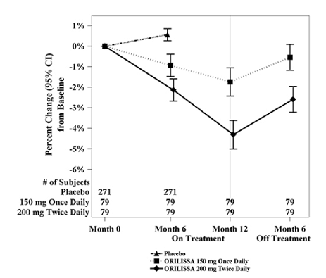 Percent Change from Baseline in Lumbar Spine BMD in Subjects Who Received 12 Months of ORILISSA and Had Follow-up BMD 6 Months off Therapy in Studies EM2/EM-4 - Illustration