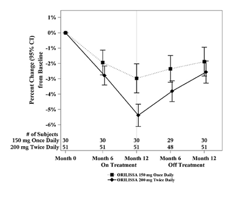 Percent Change from Baseline in Lumbar Spine BMD in Subjects Who Received 12 Months of ORILISSA and Had Follow-up BMD 12 Months off Therapy in Studies EM2/EM-4 - Illustration
