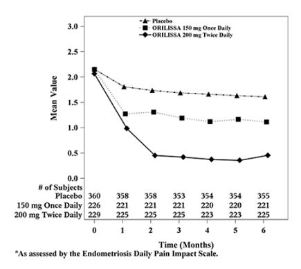 Mean Dysmenorrhea Pain Scores<sup>a</sup> in Study EM-2 Over 6 Months - Illustration