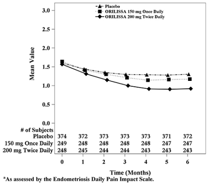 Mean Non-Menstrual Pelvic Pain<sup>a</sup> Scores in Study EM-1 Over 6 Months - Illustration