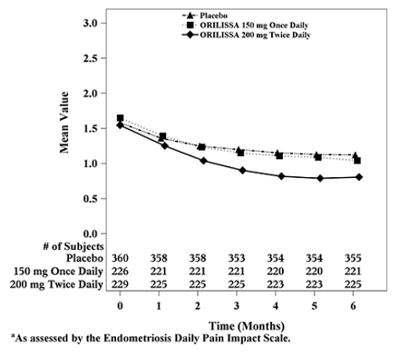 Mean Non-Menstrual Pelvic Pain<sup>a</sup> Scores in Study EM-2 Over 6 Months - Illustration