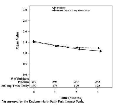Mean Dyspareunia Scores<sup>a</sup> in Study EM-1 Over 3 Months - Illustration