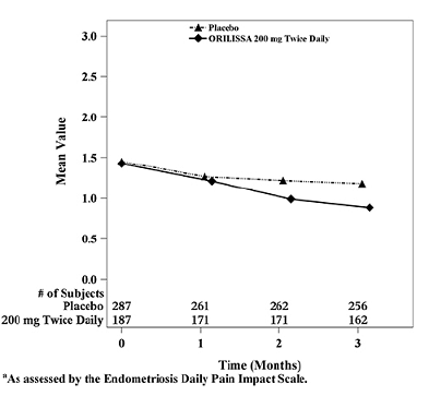 Mean Dyspareunia Scores<sup>a</sup> in Study EM-2 Over 3 Months - Illustration