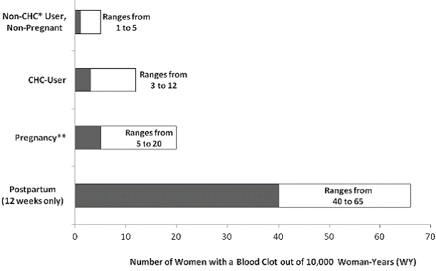 Likelihood of Developing a V	TE - Illustration