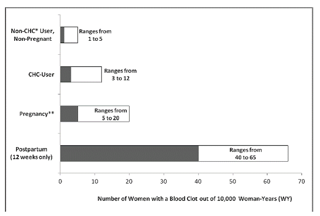Likelihood of Developing a Serious Blood Clot -  Illustration