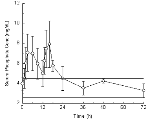 Mean (±Standard Deviation) Serum Phosphorus
Concentrations - Illustration