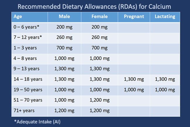 Recommended calcium intake by the National Institutes of Health Consensus Conference on Osteoporosis.