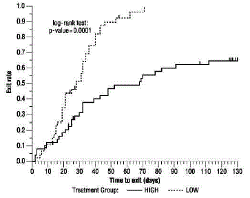 Kaplan-Meier Estimates of Exit Rate by
Treatment Group - Illustration