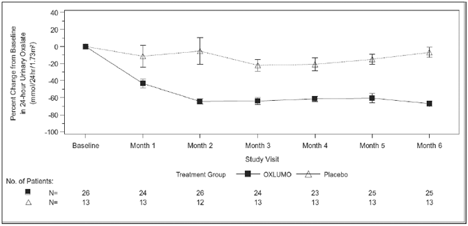 ILLUMINATE-A: Percent Change from Baseline
in 24-hour Urinary Oxalate by Month - Illustration