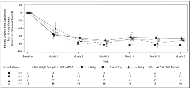 ILLUMINATE-B: Percent Change from Baseline
in Spot Urinary Oxalate:Creatinine Ratio by Month - Illustration