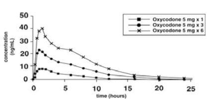Roxicodone Dose-Proportionality Study - Illustration Roxicodone Dose-Proportionality Study - Illustration