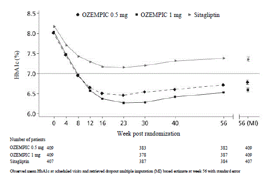 Mean HbA1c (%) over time - baseline to week 56 - Illustration Mean HbA1c (%) over time - baseline to week 56 - Illustration